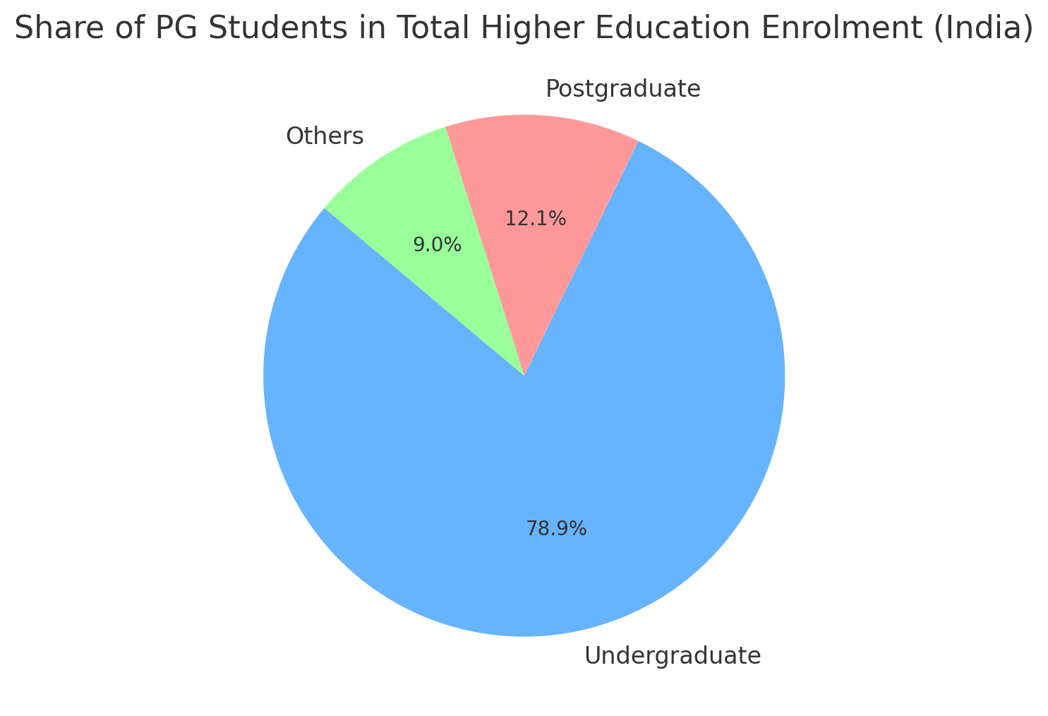 Share of PG Students in Higher Education Enrolment