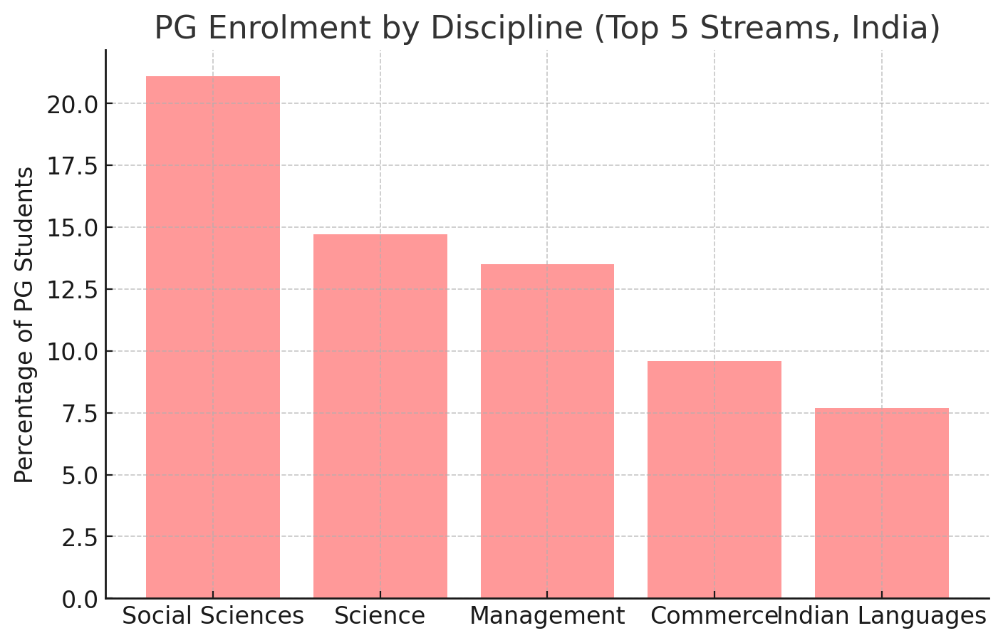 PG Program Enrolment by Discipline