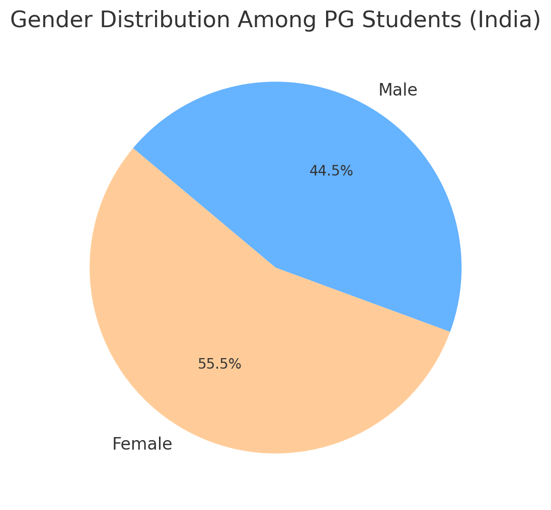 gender distribution among postgraduate students in India