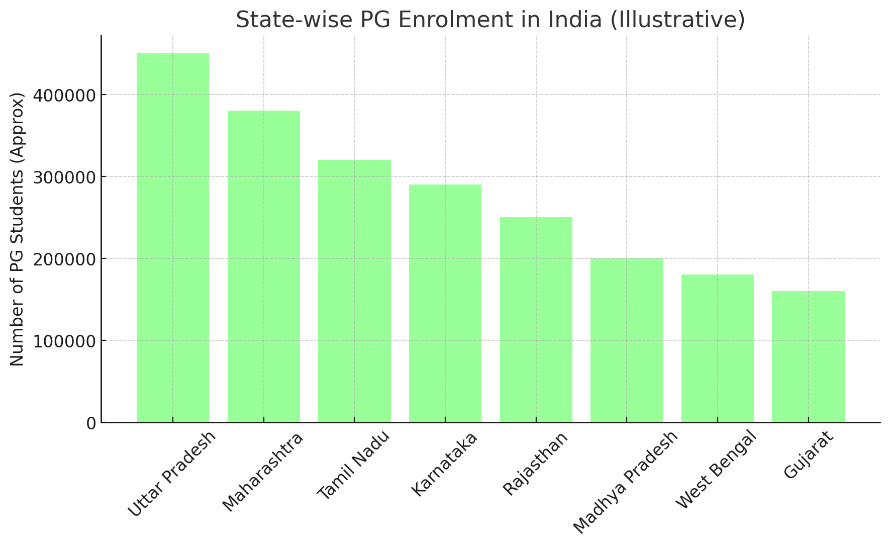 state wise pg course enrolment