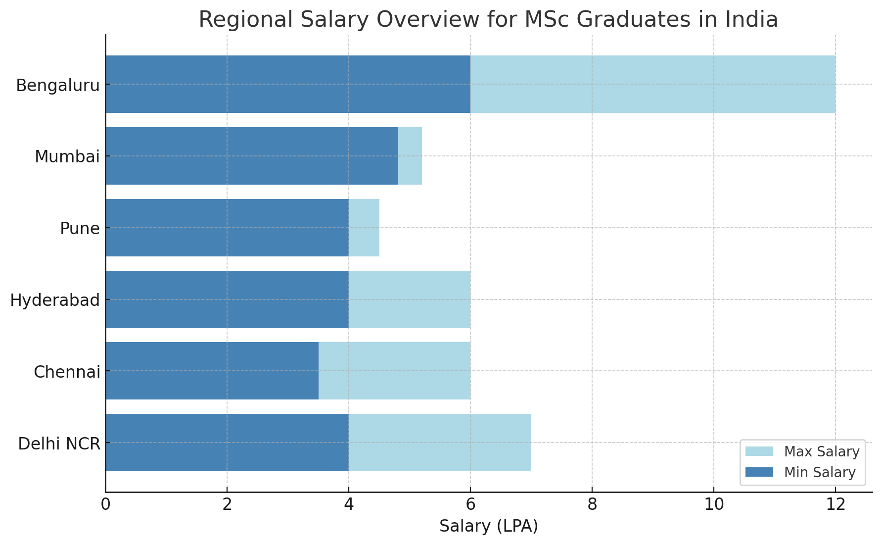 msc-regional-salary-overview