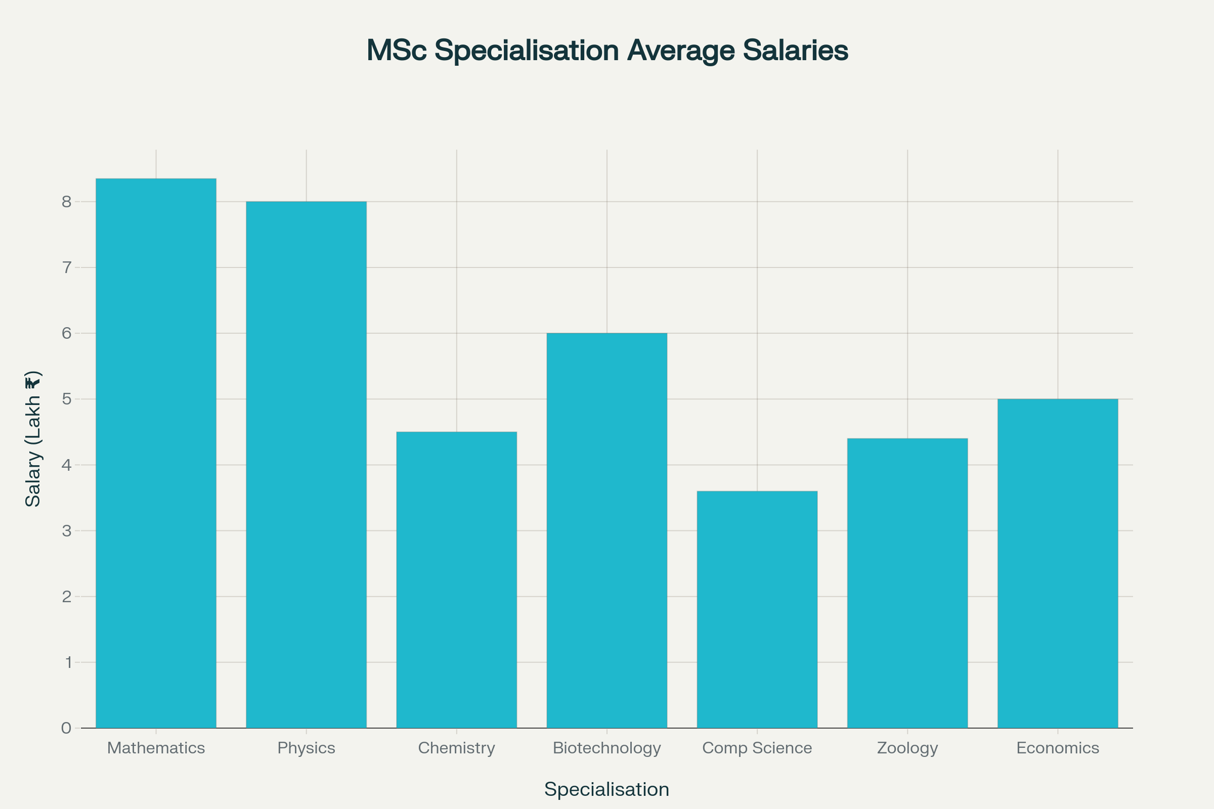 msc-specialization-average-salaries