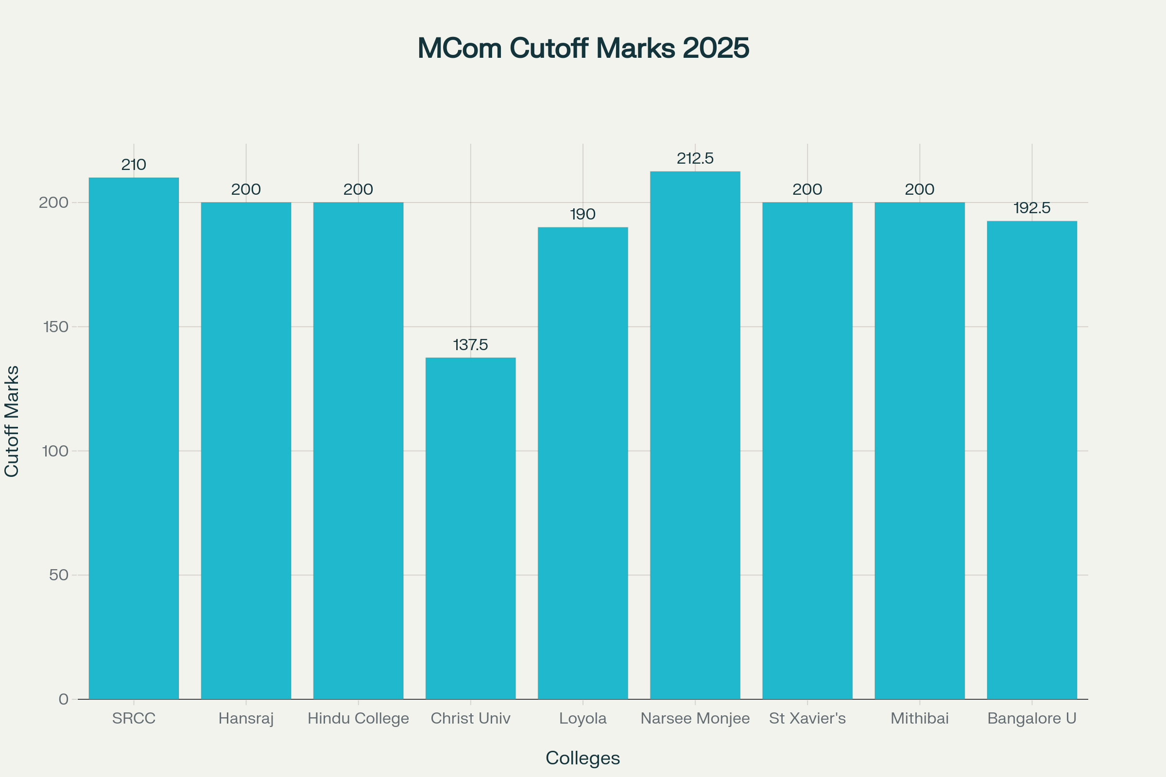 top colleges for MCom and their cutoffs