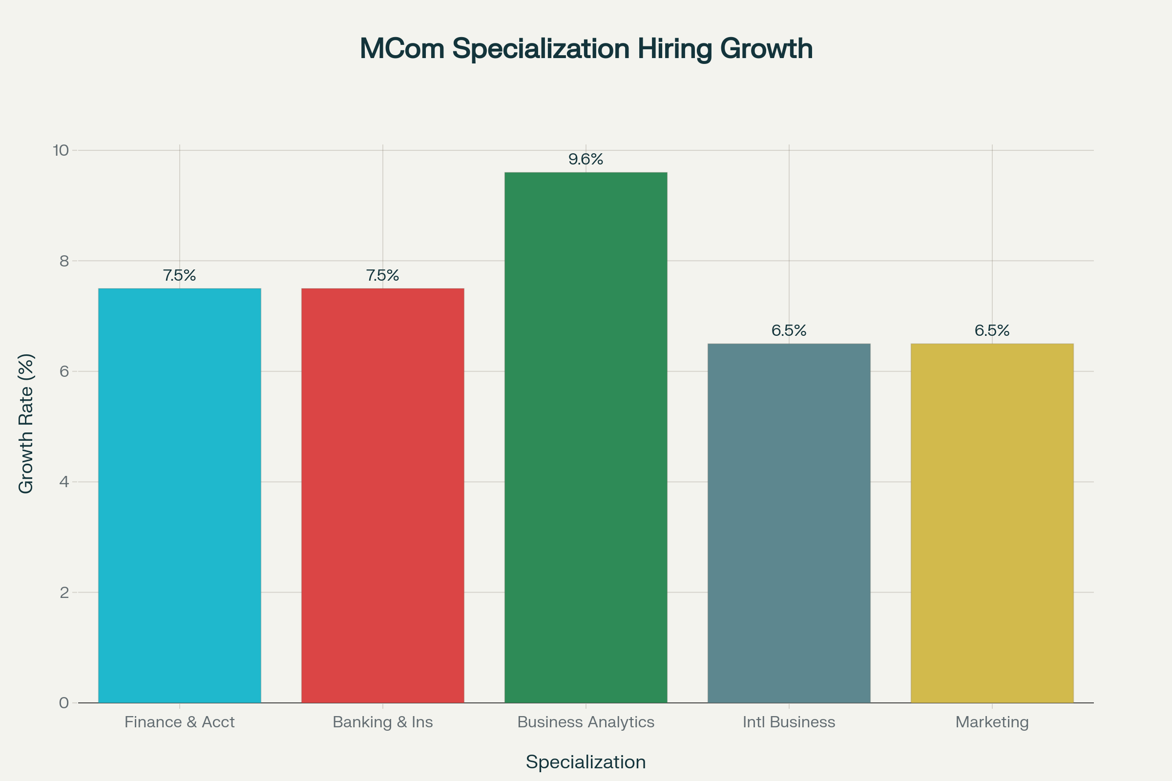 mcom hiring growth