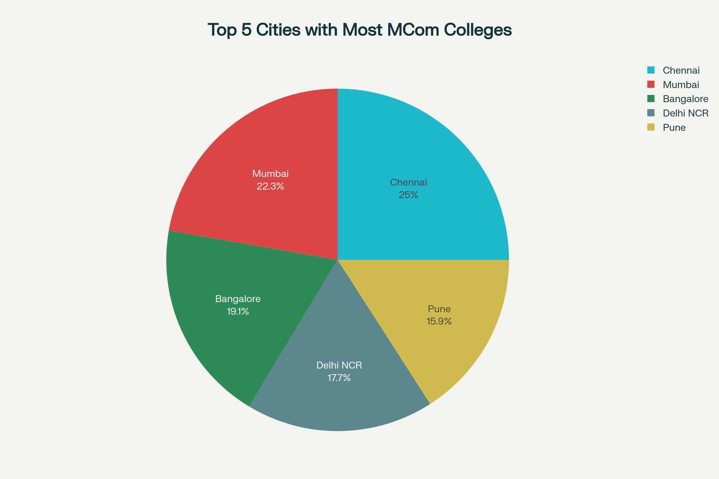 cities-with-largest-number-of-mcom-colleges
