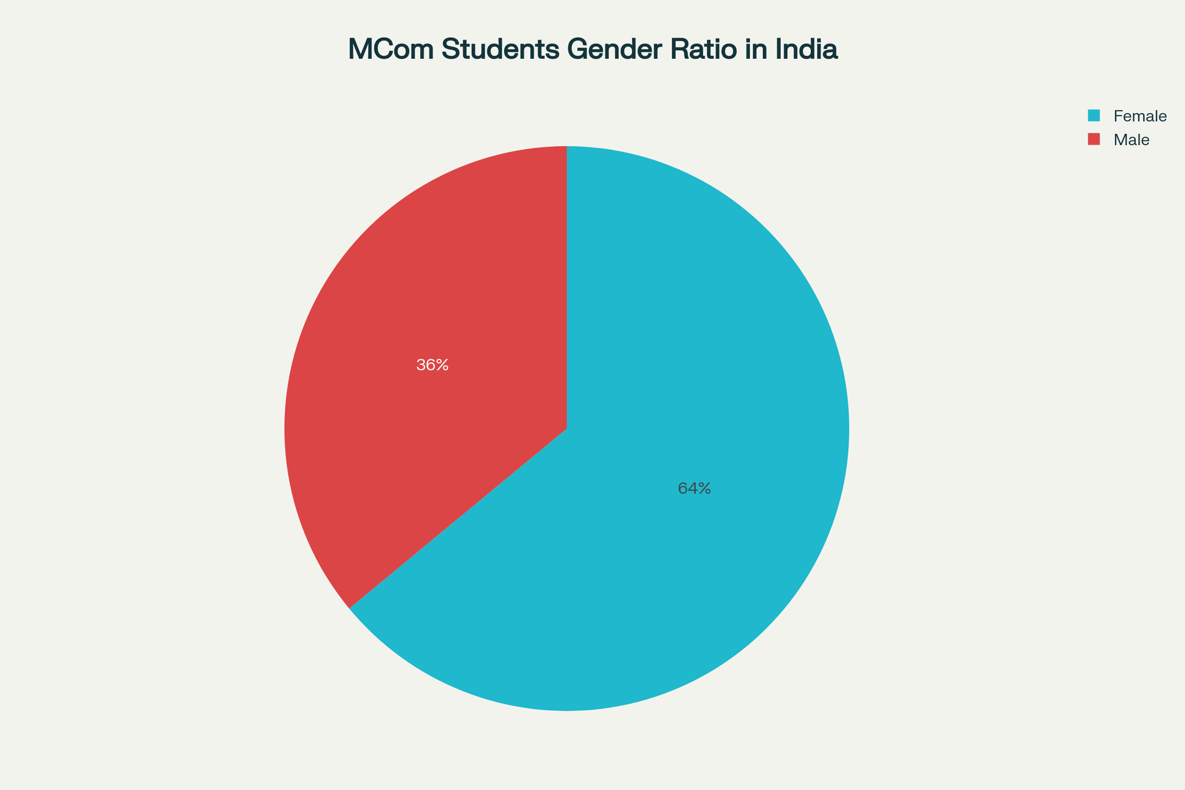mcom-students-gender-ratio