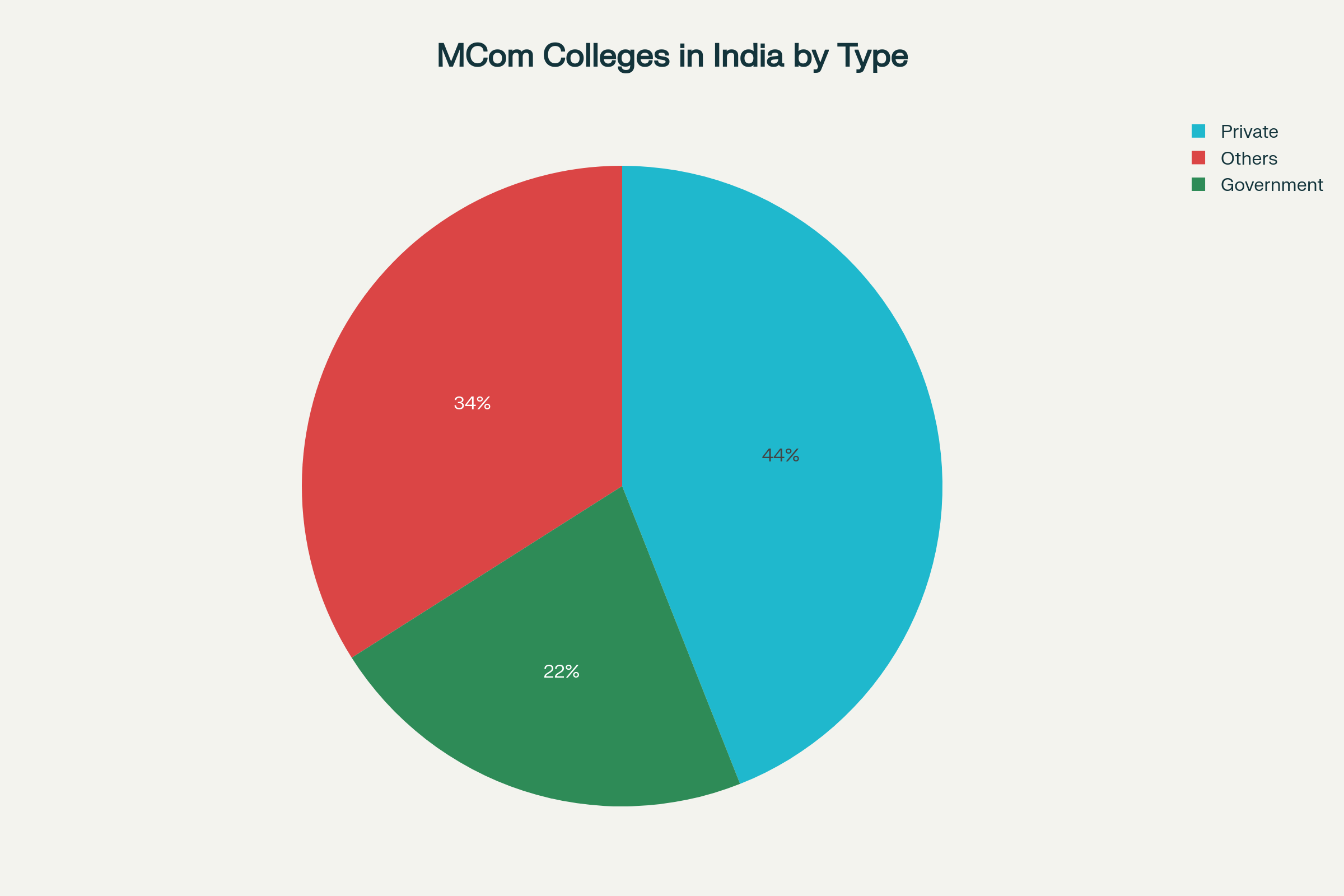 Ratio-of-Government-to-Private-MCom-Colleges