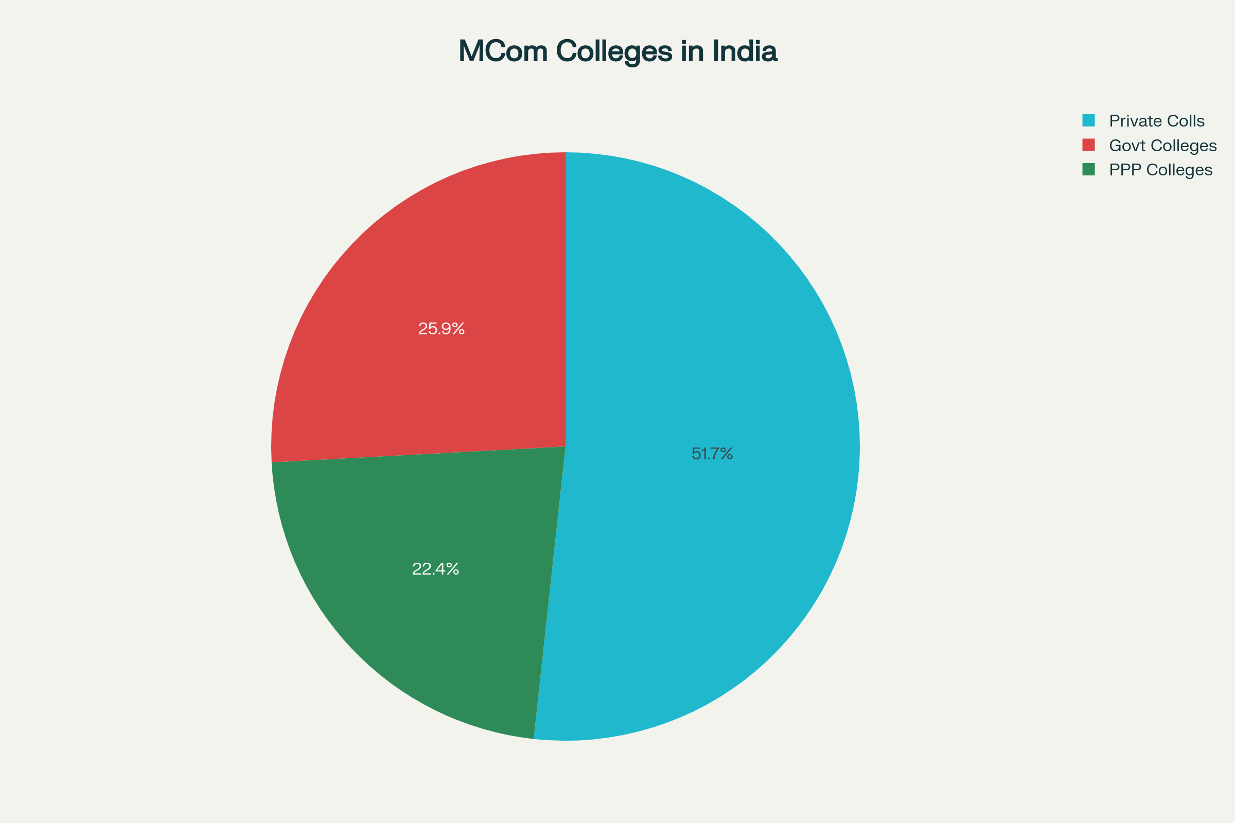 government-and-private-MCom-colleges