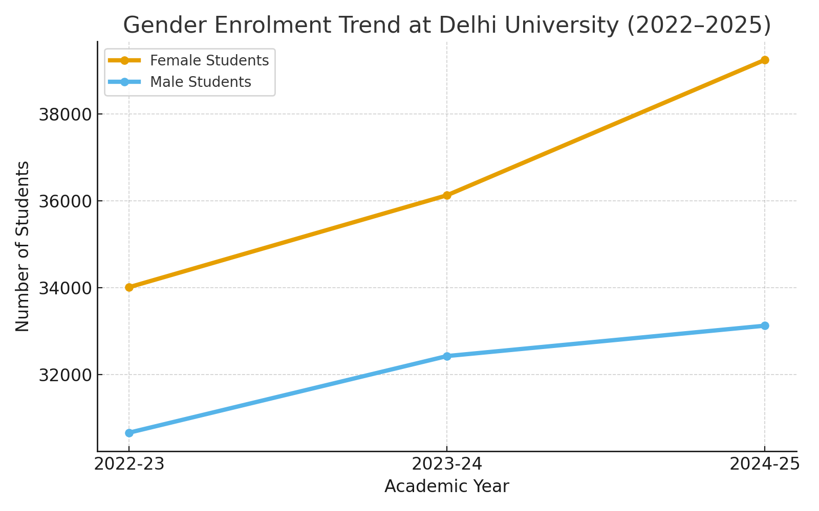 Gender Enrolment Trend at Delhi University