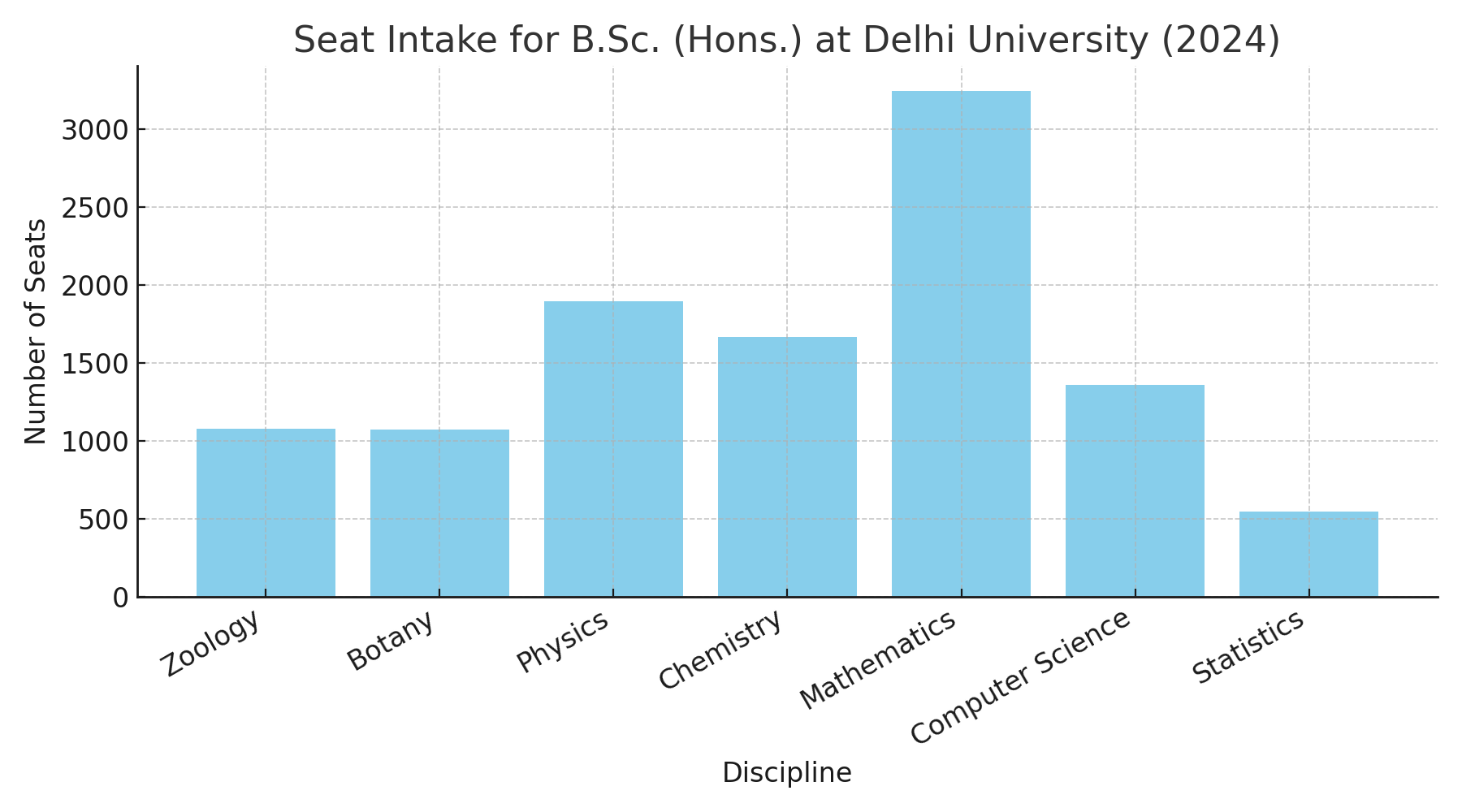 Seat Intake for B.Sc. (Hons.) at Delhi University