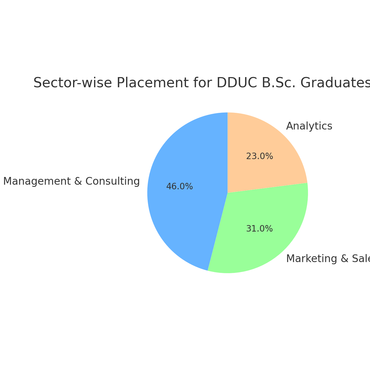 Sector-wise Placement for DDUC B.Sc. Graduates