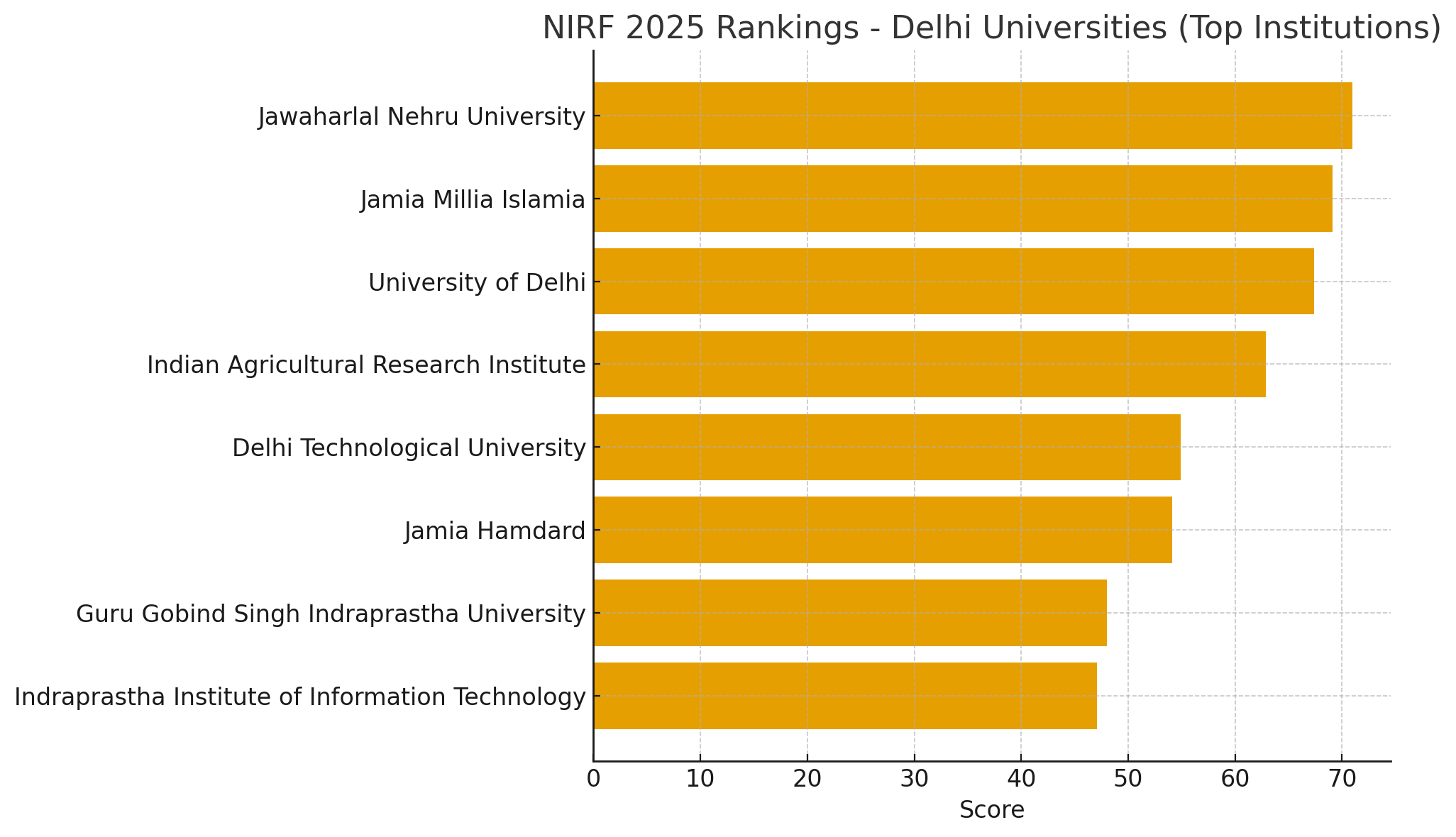 nirf 2025 rankings universities delhi