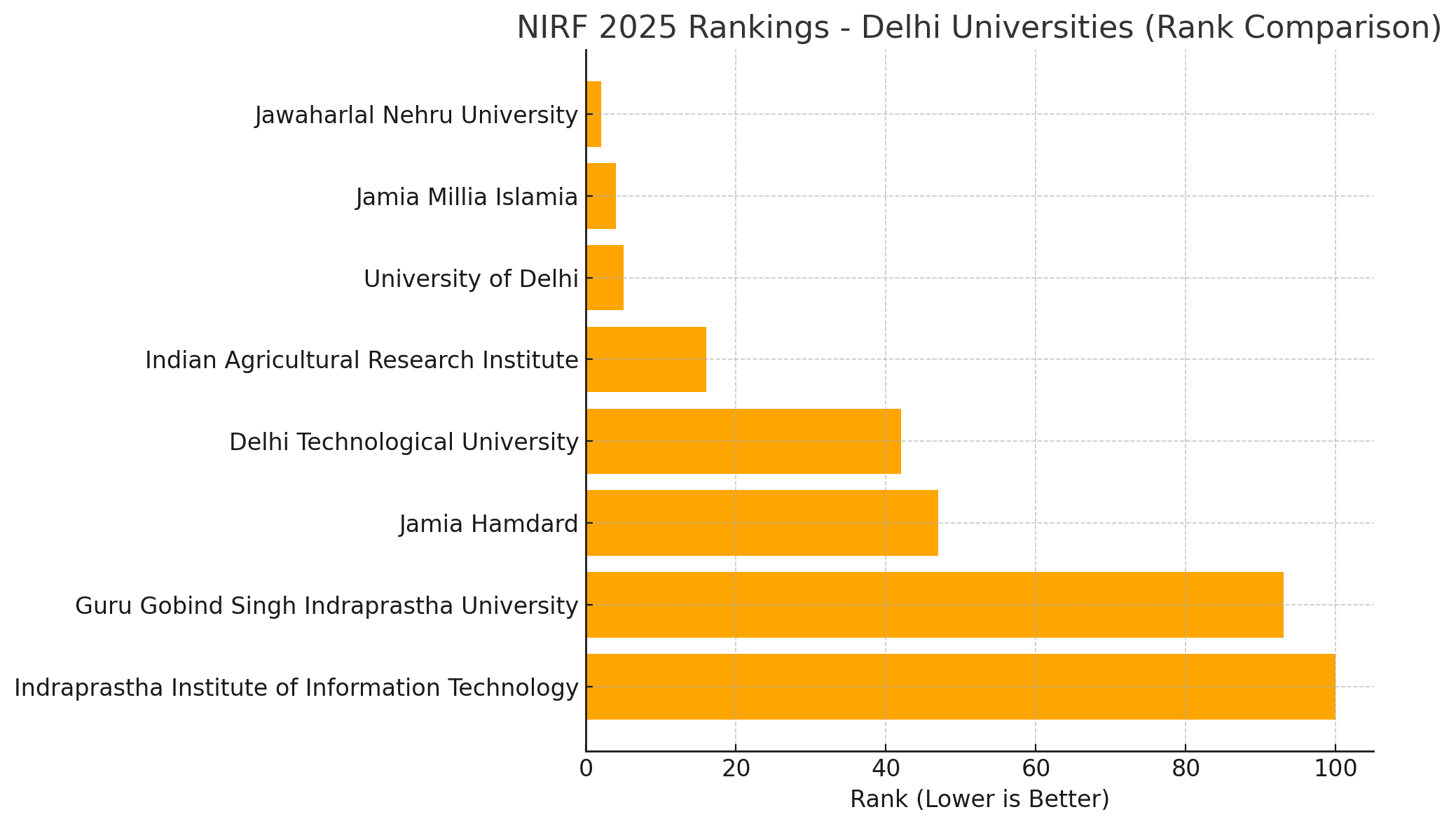 nirf 2025 ranks - lower rank is better