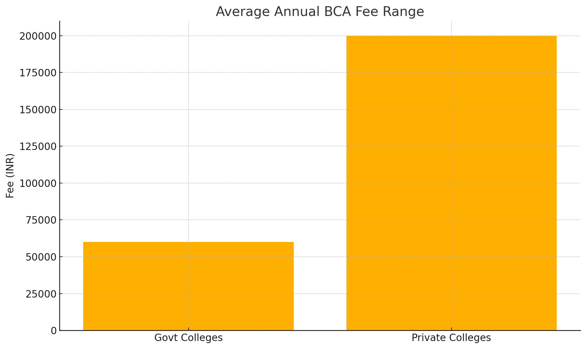 BCA fee range