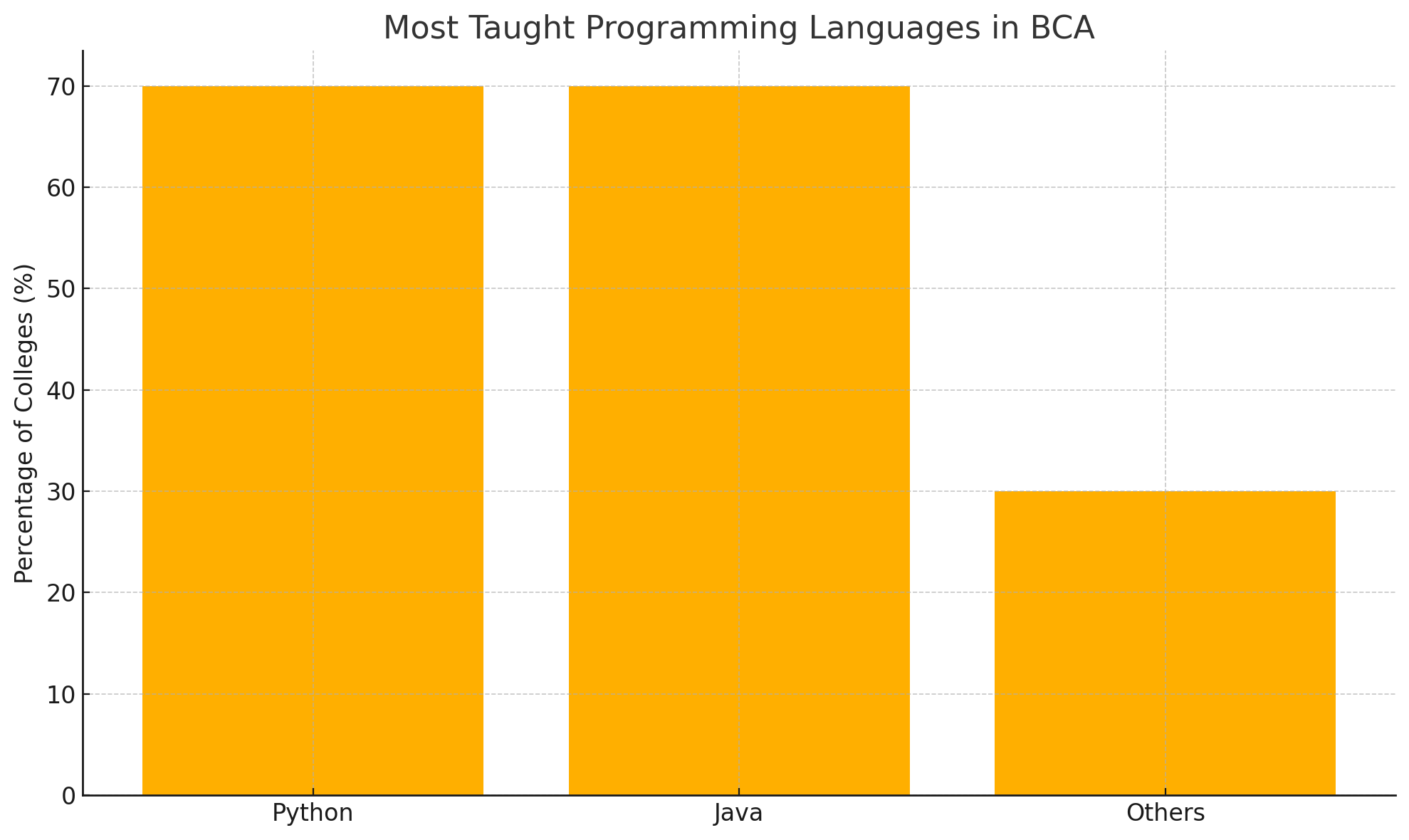 Most Taught Programming Languages In BCA