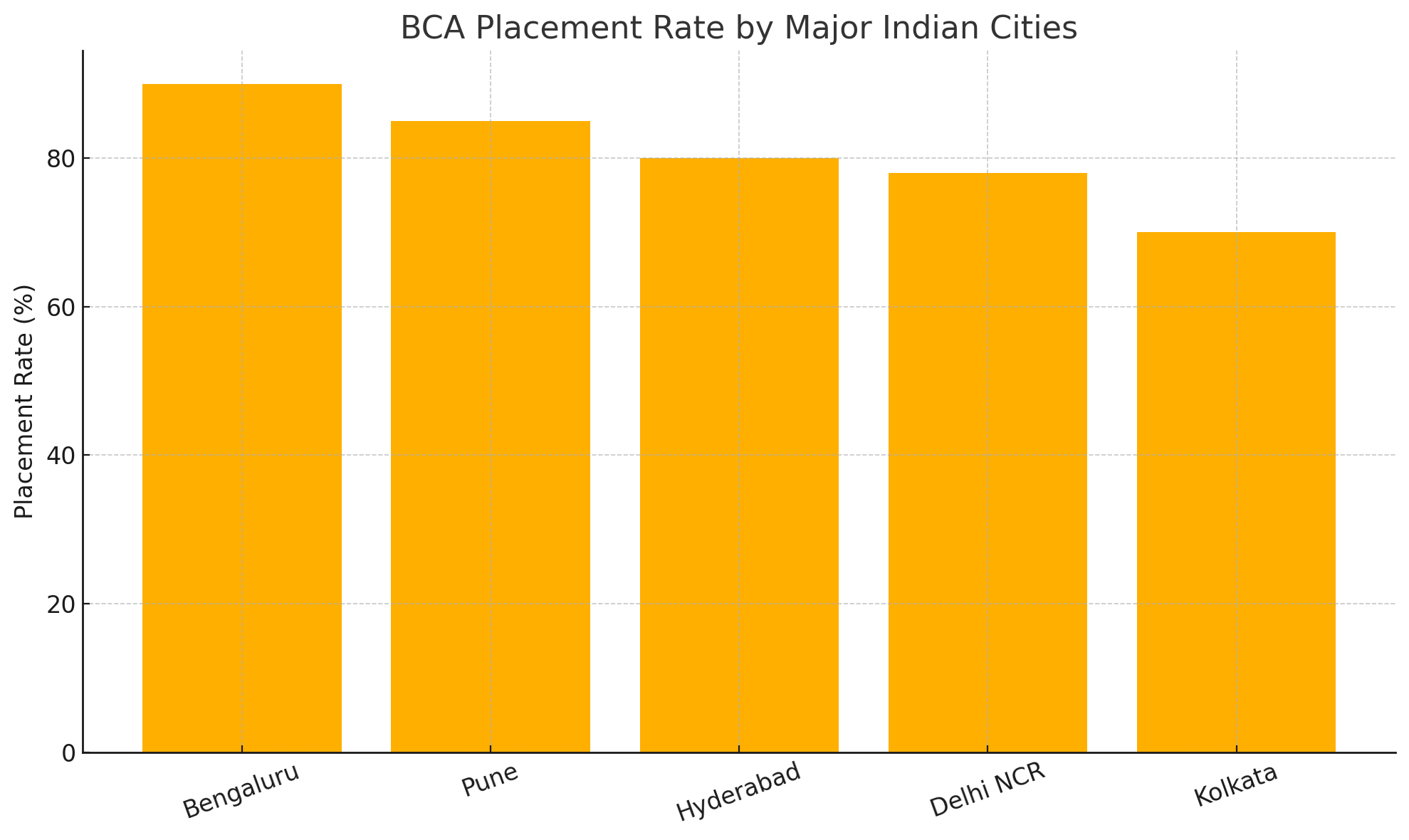 Placement and Cities