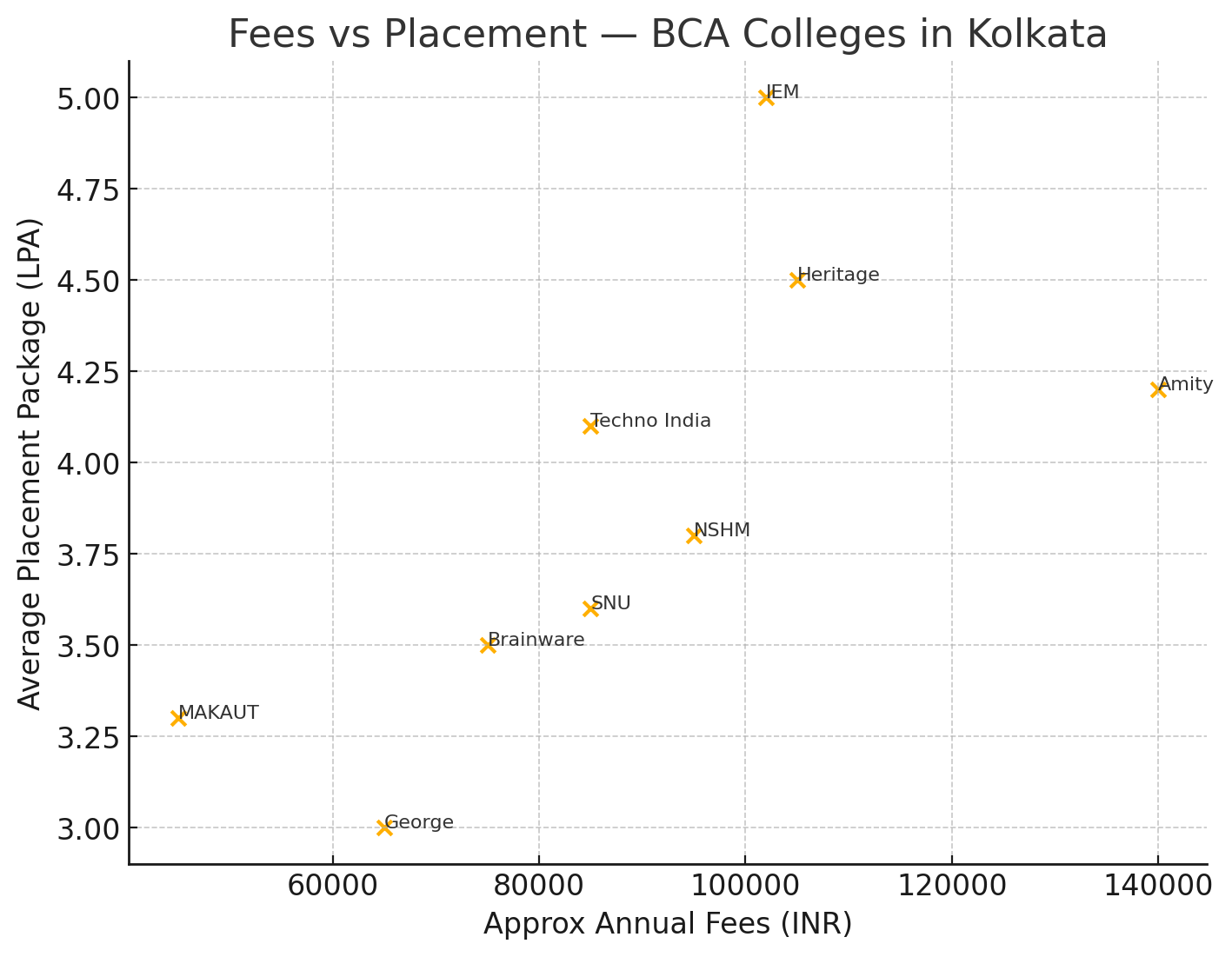 fees vs placement - bca colleges in kolkata