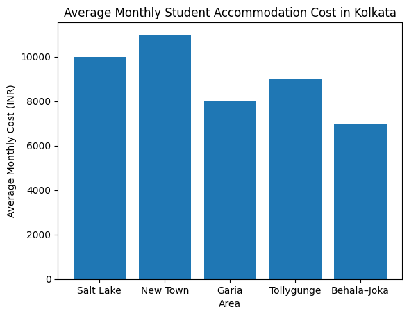 Average monthly student accommodation cost across popular areas in Kolkata