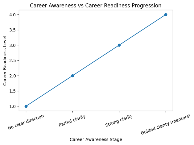 career awareness stages