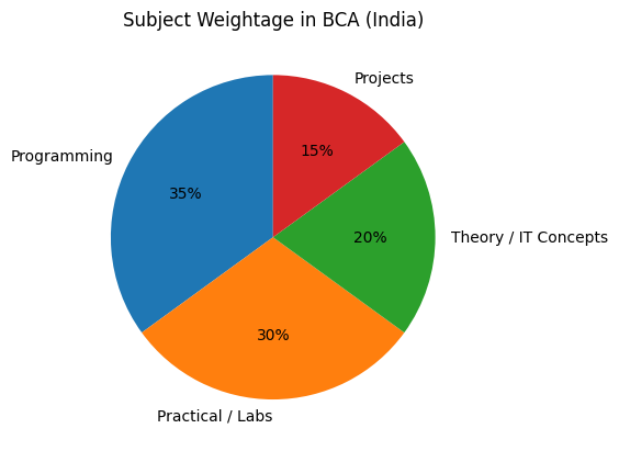 Subject Weightage in BCA