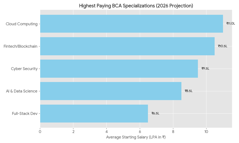 Highest Paying BCA Specializations