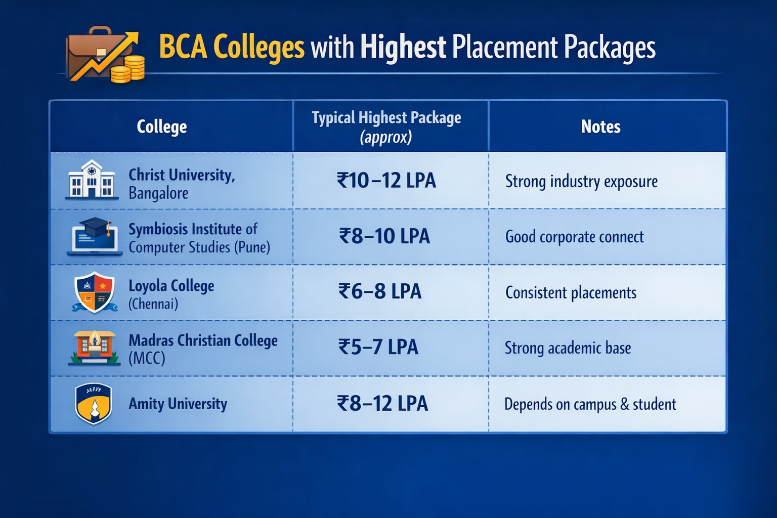bca-colleges-with-highest-placement-packages