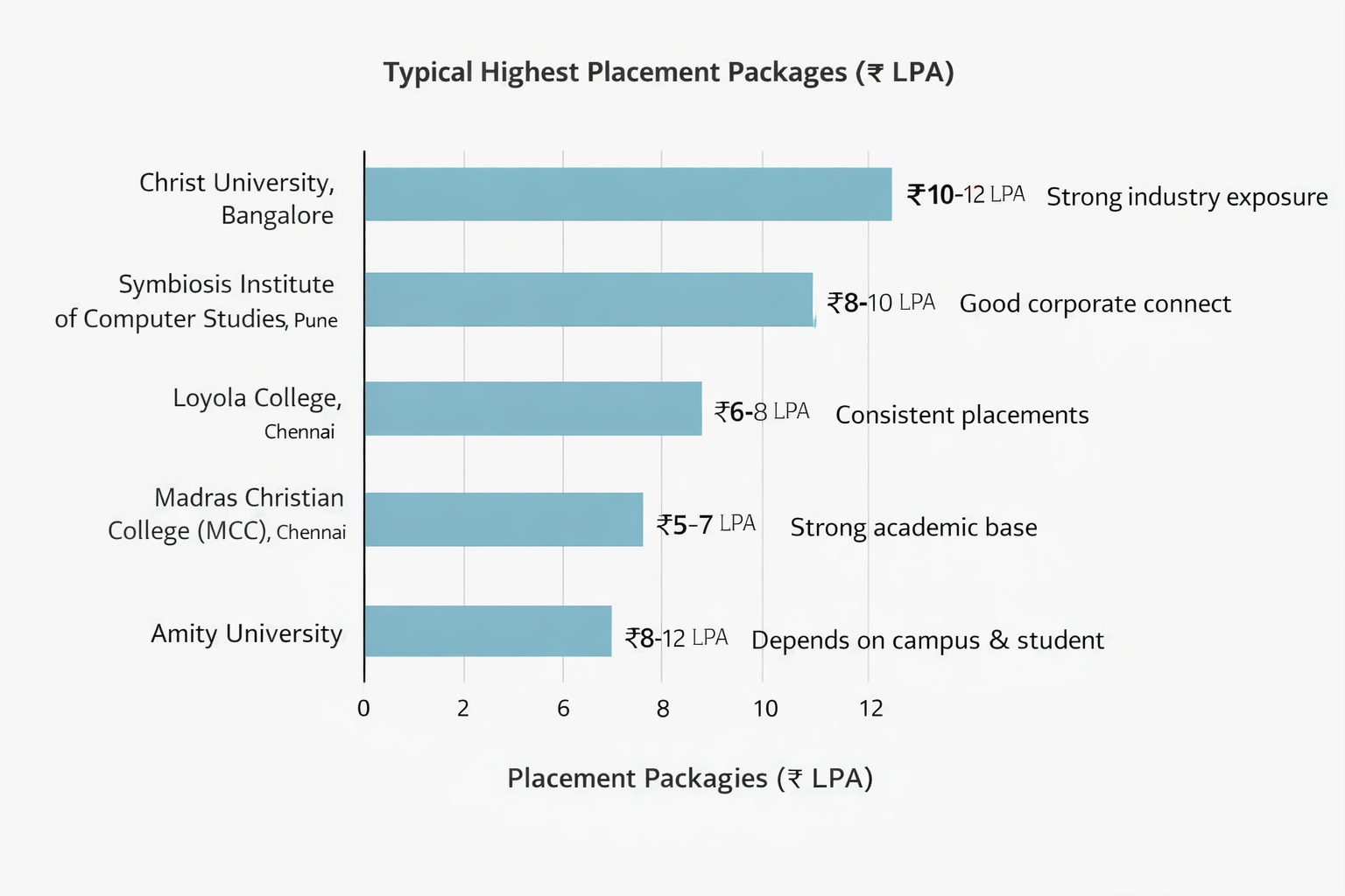 bca_degree_course_placement_packages