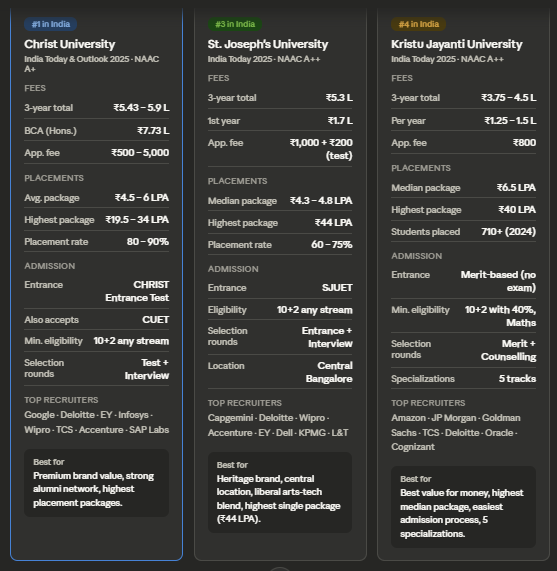 BCA College Comparison- Bangalore